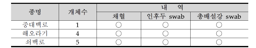 전라북도 김제시 백로번식지의 조류포획기록 2