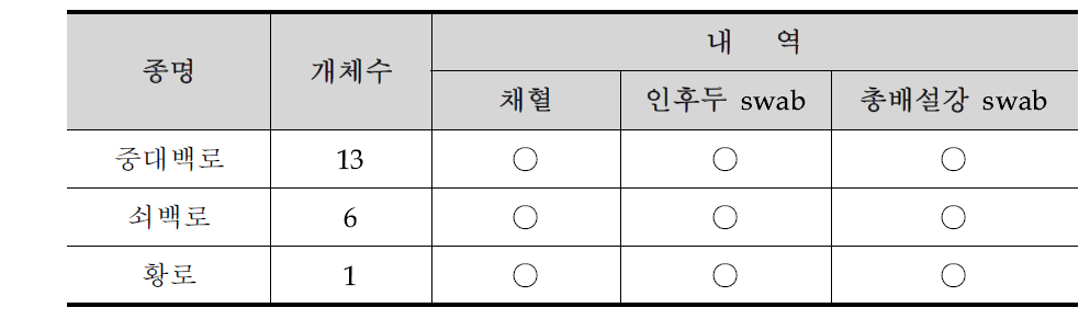 충청남도 아산시 신창면의 백로번식지 조류포획기록 5