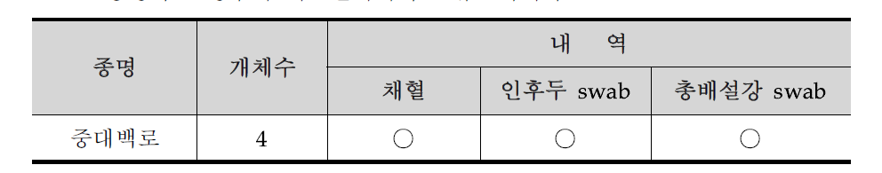 충청북도 청주시 백로번식지의 조류포획기록 6