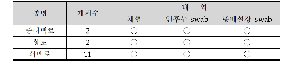 충청남도 논산시 백로번식지의 조류포획기록 7