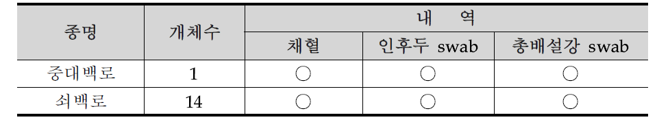 충청남도 서산시 백로번식지의 조류포획기록 8