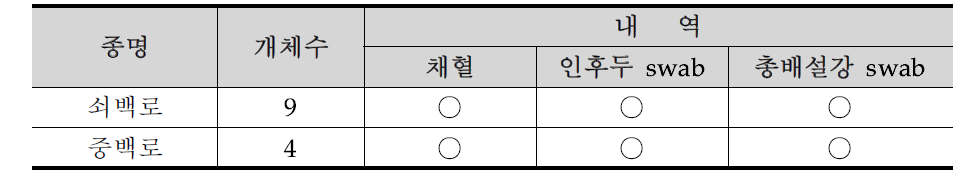 충청남도 논산시 백로번식지의 조류포획기록 9