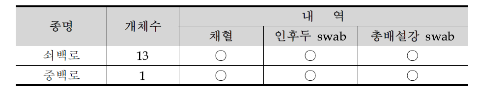 전라북도 정읍시 백로번식지의 조류포획기록 10