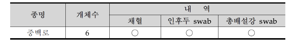 충청북도 청원군 백로번식지의 조류포획기록 12