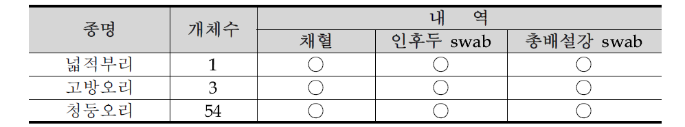 전라북도 익산시 만경강의 조류포획기록 16