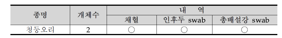 충청북도 진천군 미호천의 조류포획기록 24