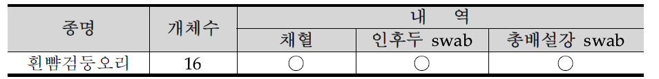 충청남도 천안시 병천천의 조류포획기록 27