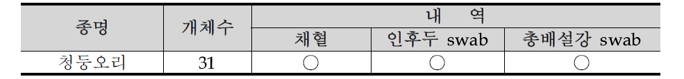 충청남도 서산시 해미천의 조류포획기록 38