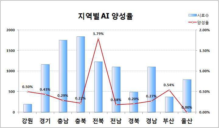 지역별 분변에서의 AI 바이러스 양성율