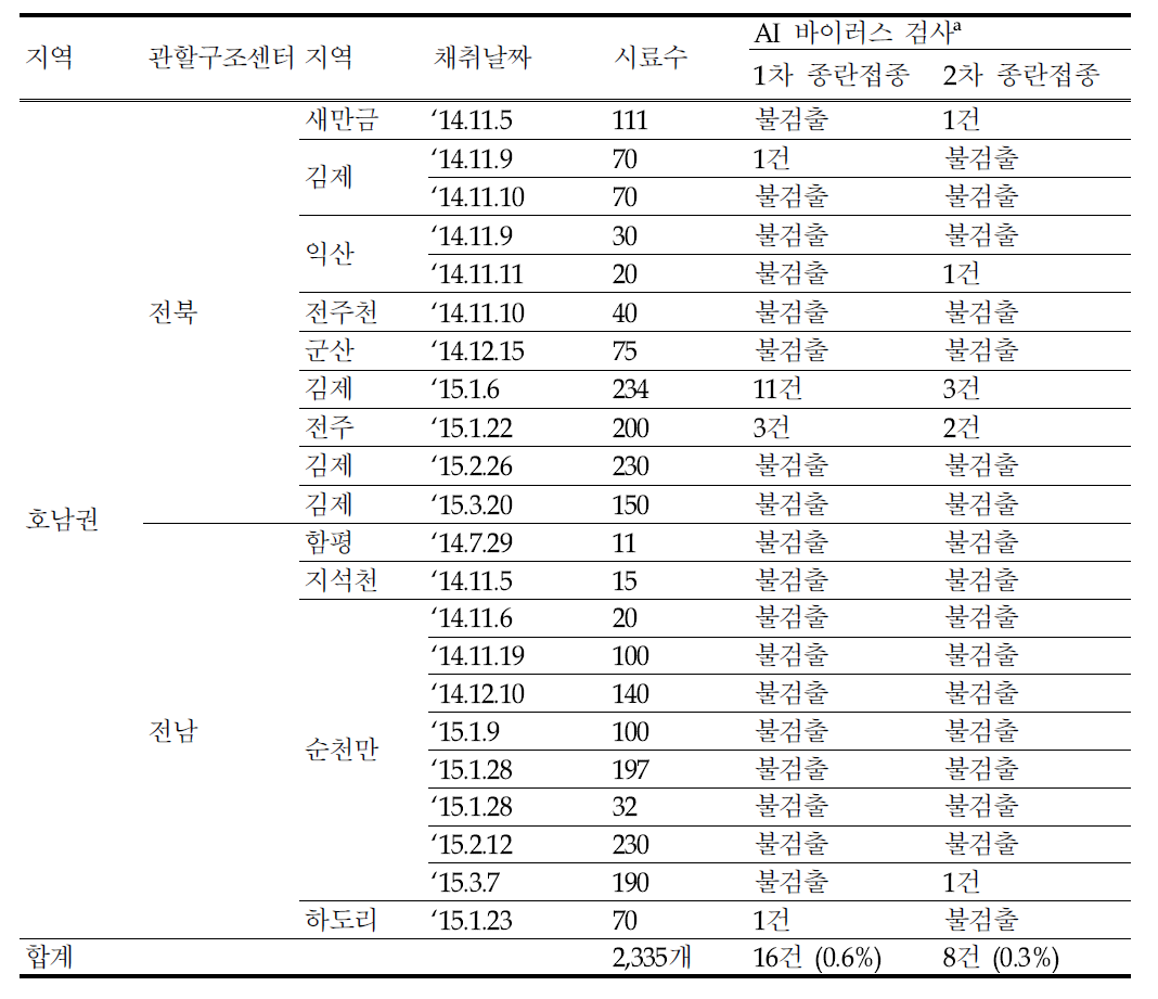 '14년 11월～‘15년 3월까지 호남권역에서 채취된 야생조류 분변의 AI 바이러스 분석결과