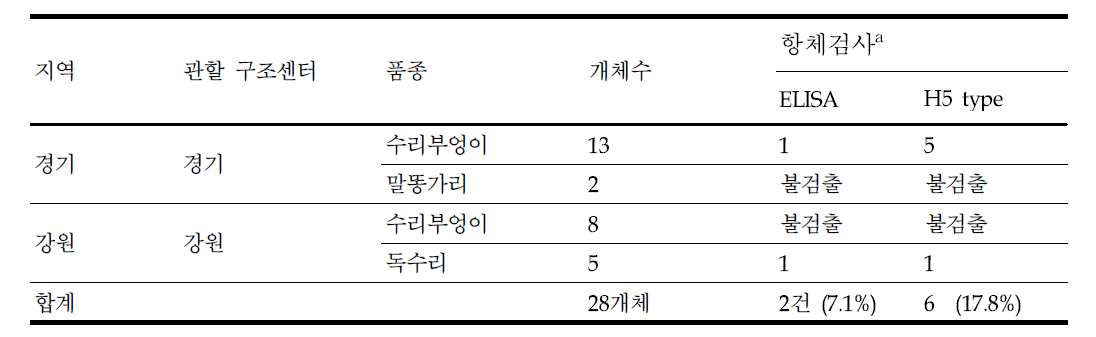 경기, 강원 권역에서 구조된 야생조류의 AI 바이러스 항체가 검사