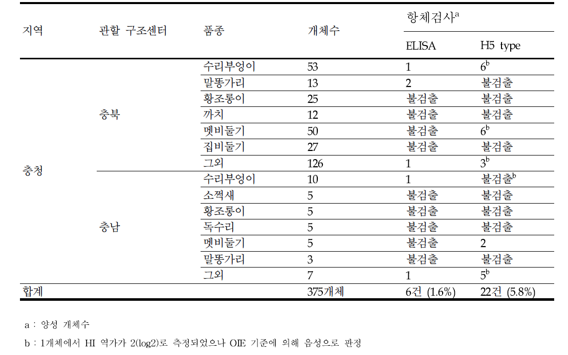 충청권역에서 구조된 야생조류의 AI 바이러스 항체 검사