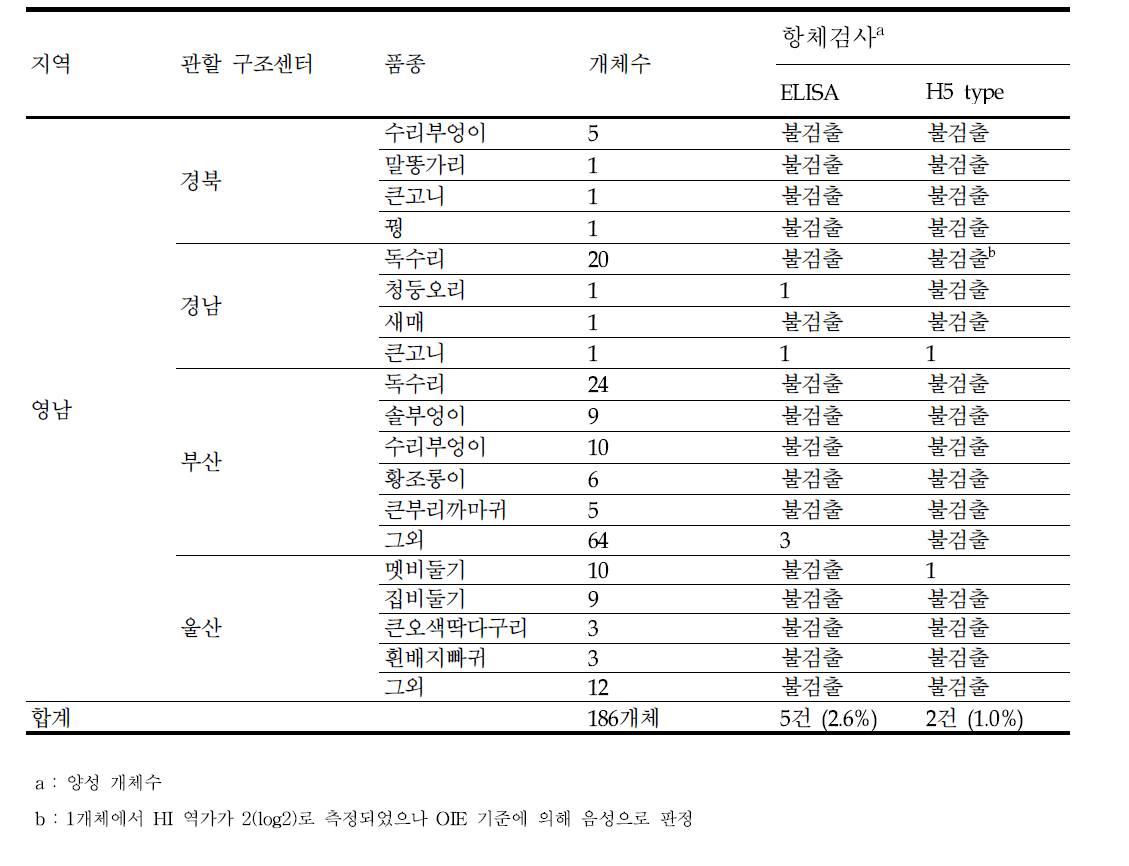 영남권역에서 구조된 야생조류의 AI 바이러스 항체 검사