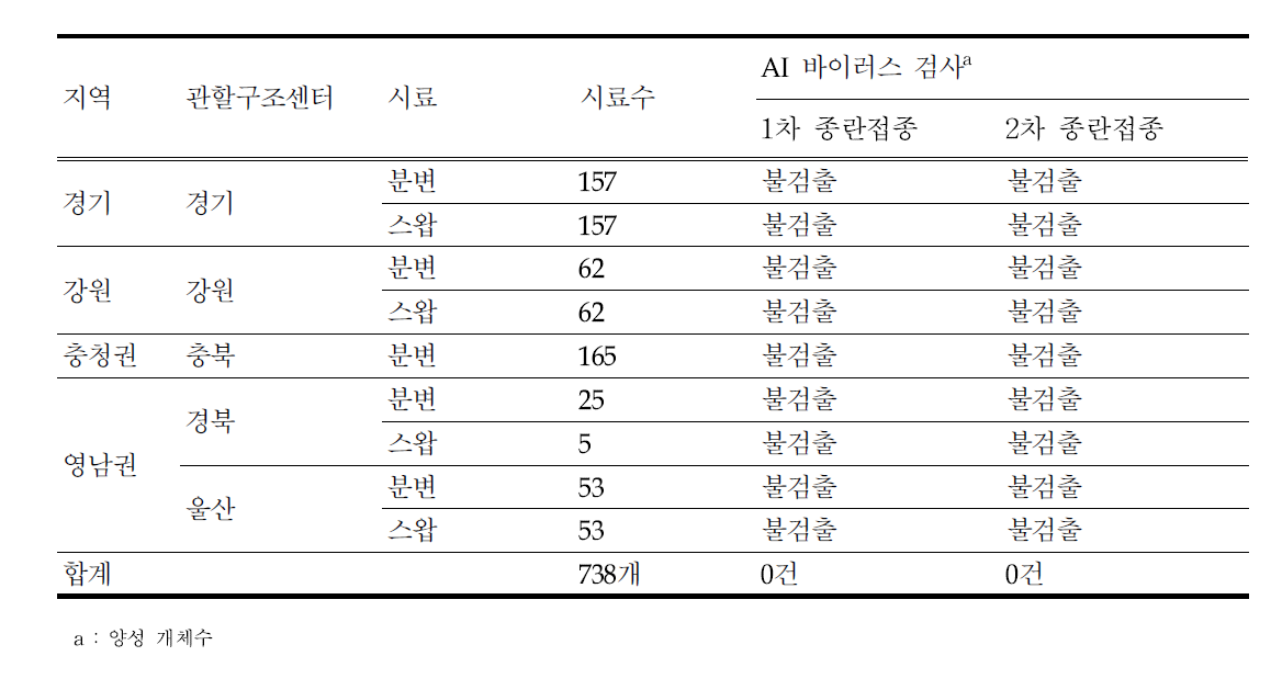 구조된 야생조류 분변의 AI 바이러스 분석결과