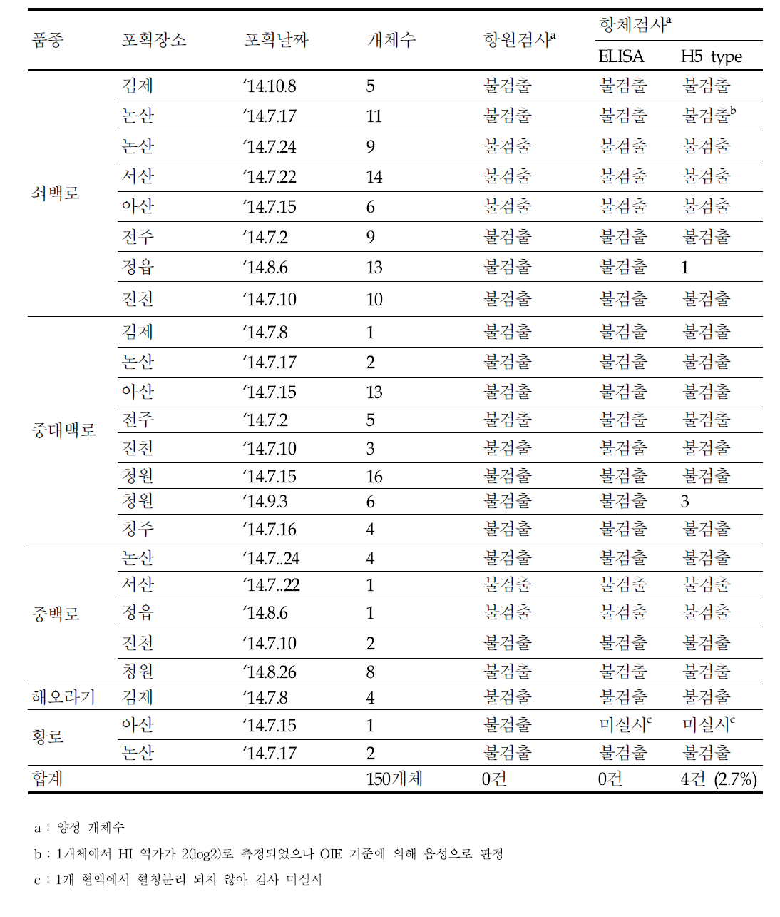 '14년 7월～‘15년 3월까지 포획한 백로류의 AI바이러스 정밀검사 결과