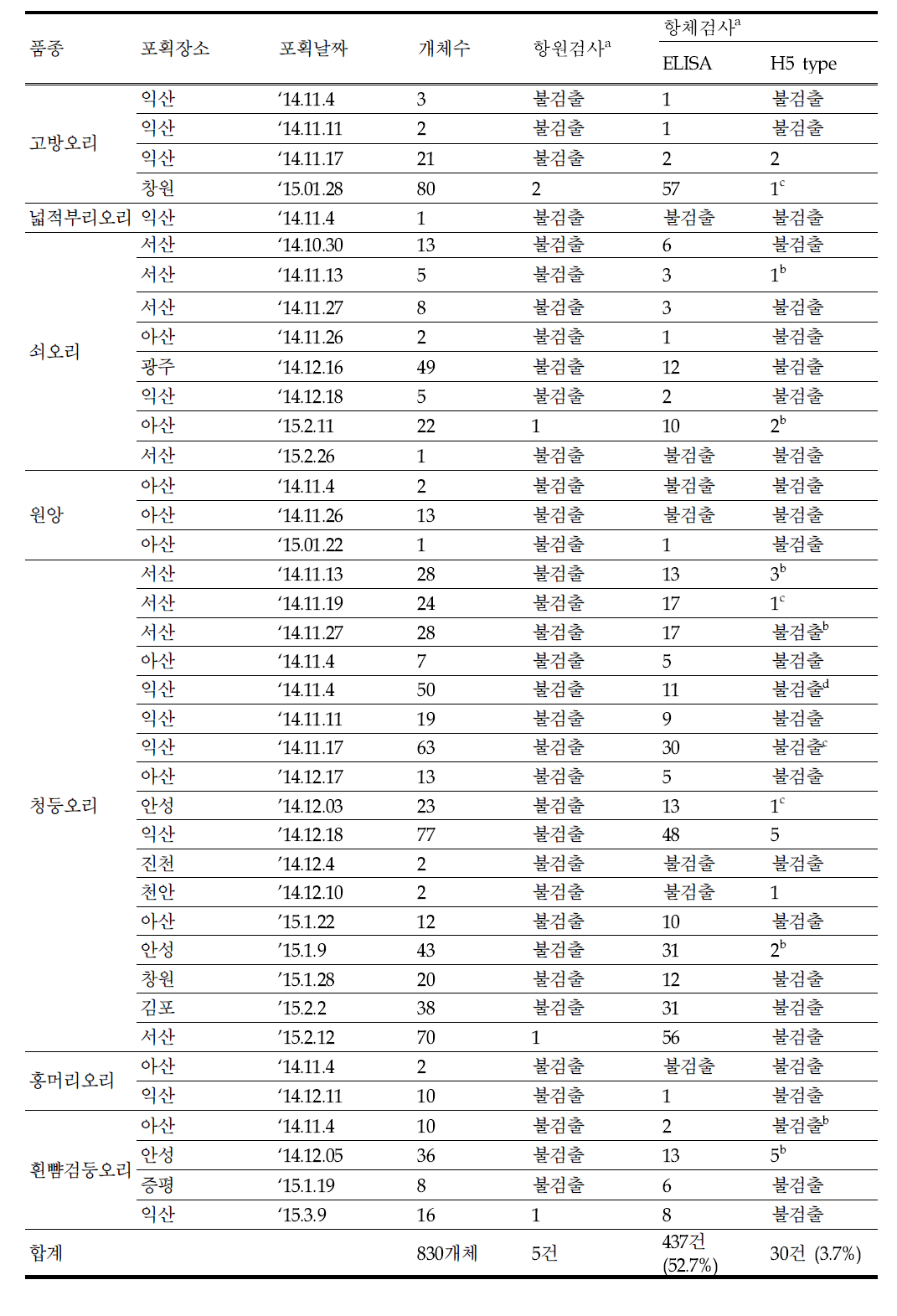 '14년 7월～‘15년 3월까지 포획한 오리류의 AI 바이러스 정밀검사 결과