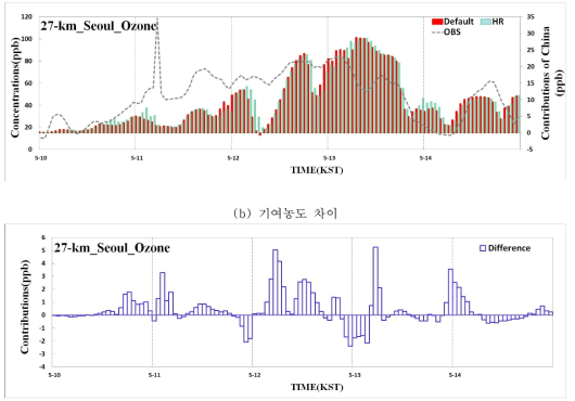 27-km 수평해상도에서 서울 지역에 대한 오존 기여농도 비교