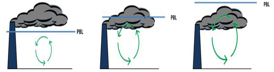 PBL 높이에 따른 오염물질 이동