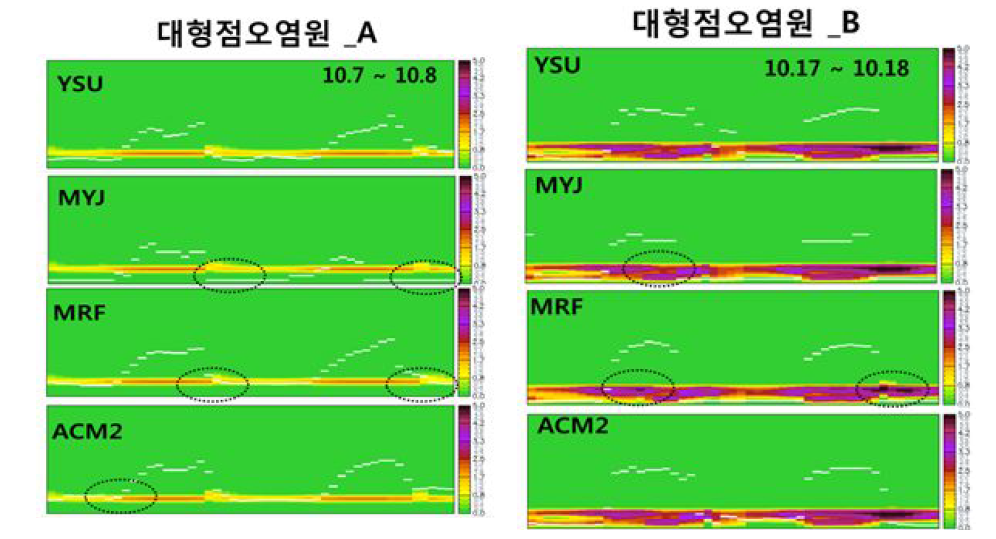 PBL Scheme에 따른 배출량 수직 할당