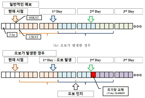 초기장 개선을 통한 예보 기간설정