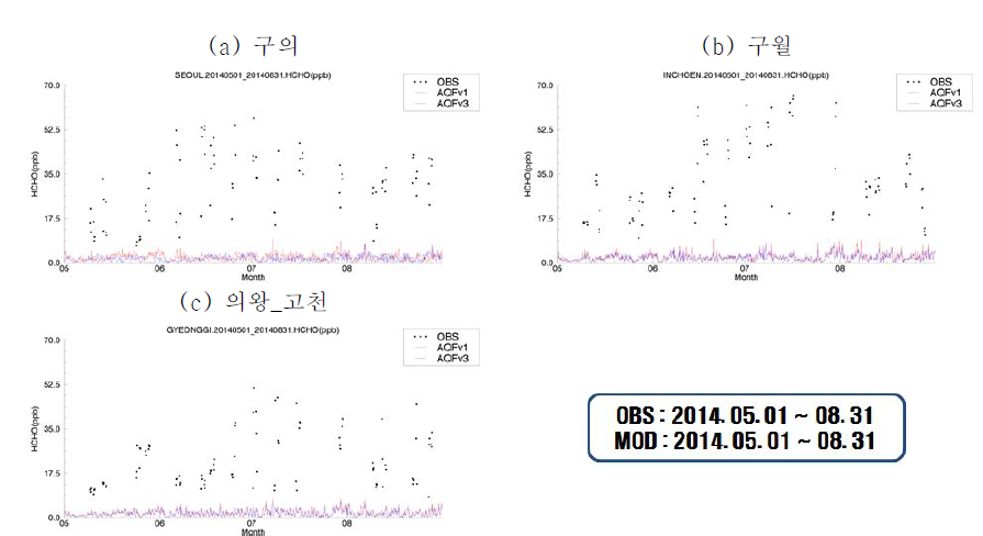 권역별 모사농도 현황파악 ; HCHO 비교