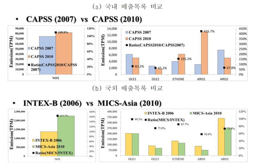 국내외 배출목록 비교