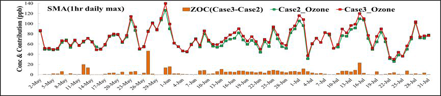 수도권지역에 대한 오존 농도 및 기여도 비교