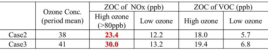 수도권지역에 대한 오존 기여농도 비교