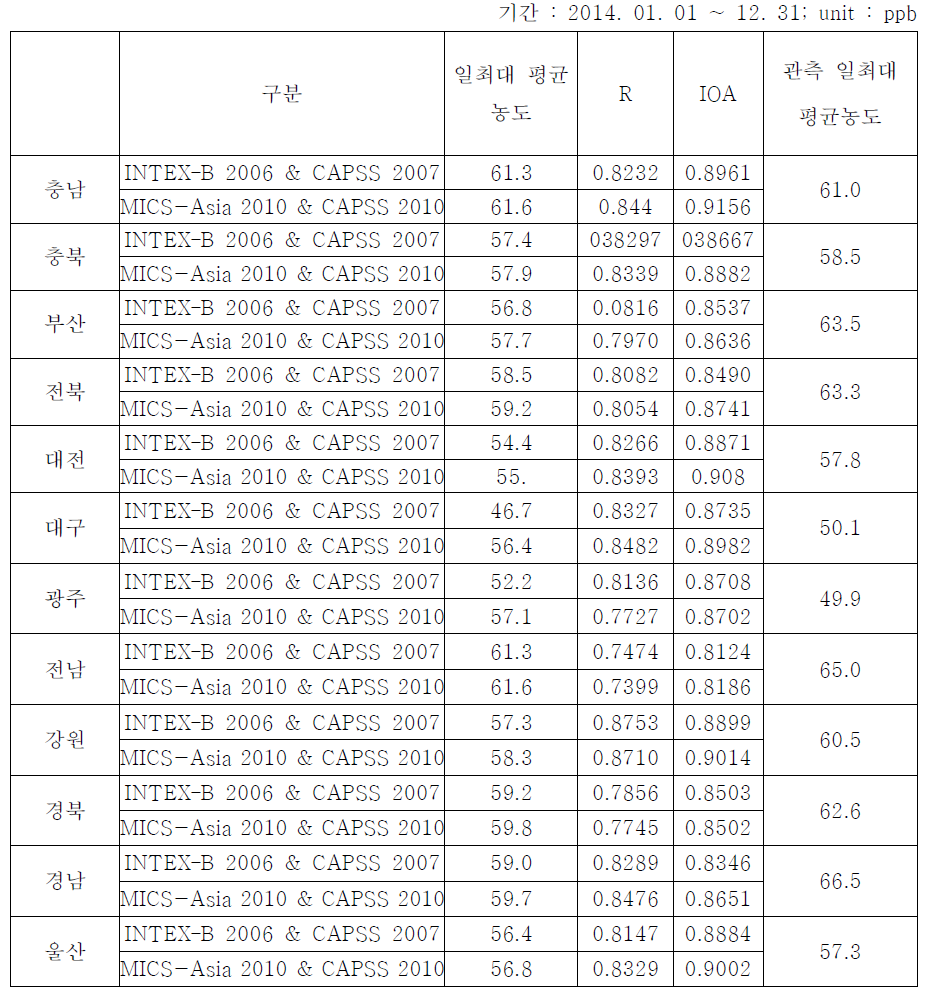 권역별 배출 목록에 따른 오존 농도