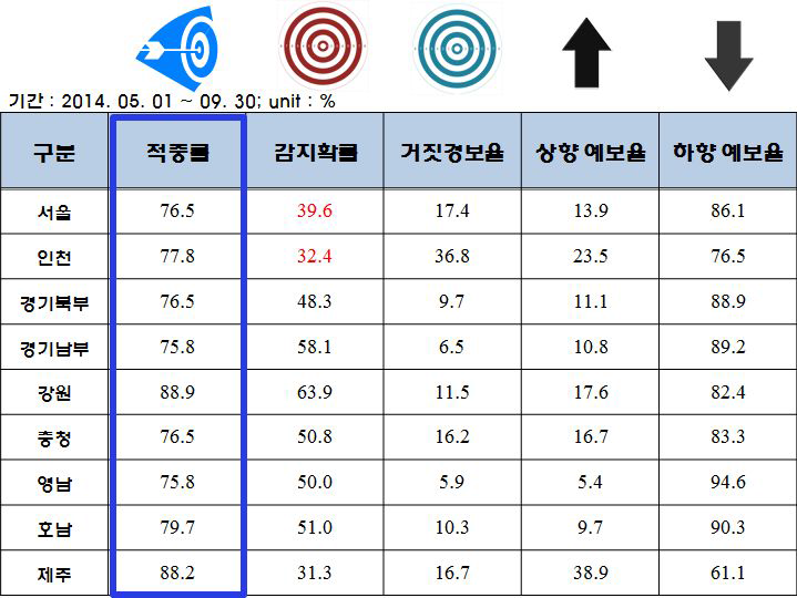 권역별 오존 예보 평가 결과