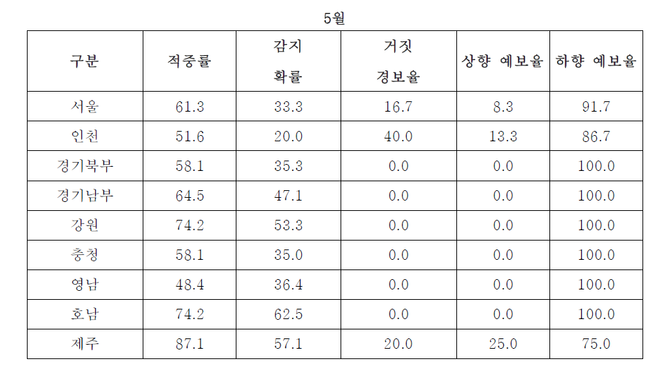 권역별 월별 오존 예보 평가 결과