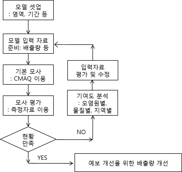 대기질 평가 시스템 개선 과정