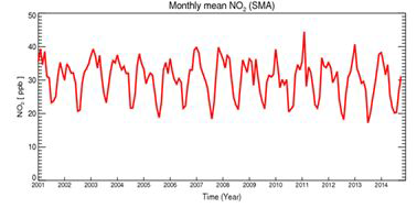 수도권 지역 월평균 NO2 농도의 시계열 (SMA, 2001-2014)