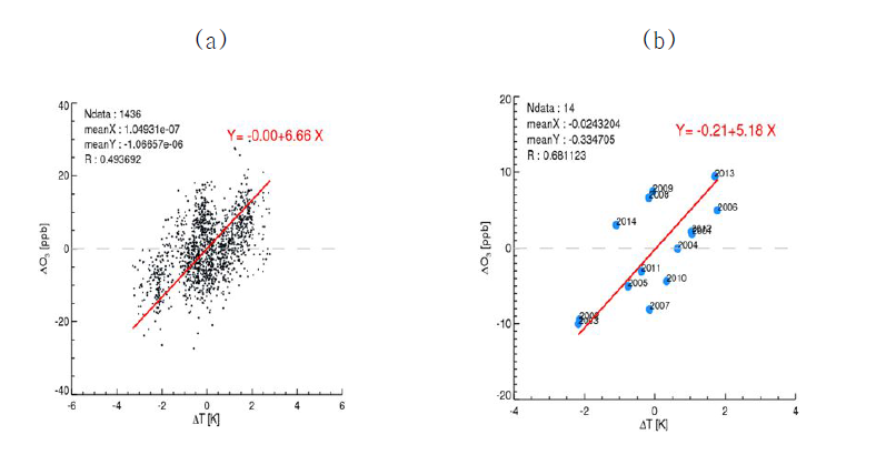 (a) 수도권 권역별 지표 오존 anomaly와 지표 온도 anomaly에 대한 스케터 (b) 년도별 전체 사이트 평균 스케터