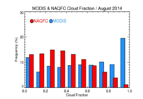 모델(NAQFC)과 관측위성(MODIS)의 운량에 대한 히스토그램 분포