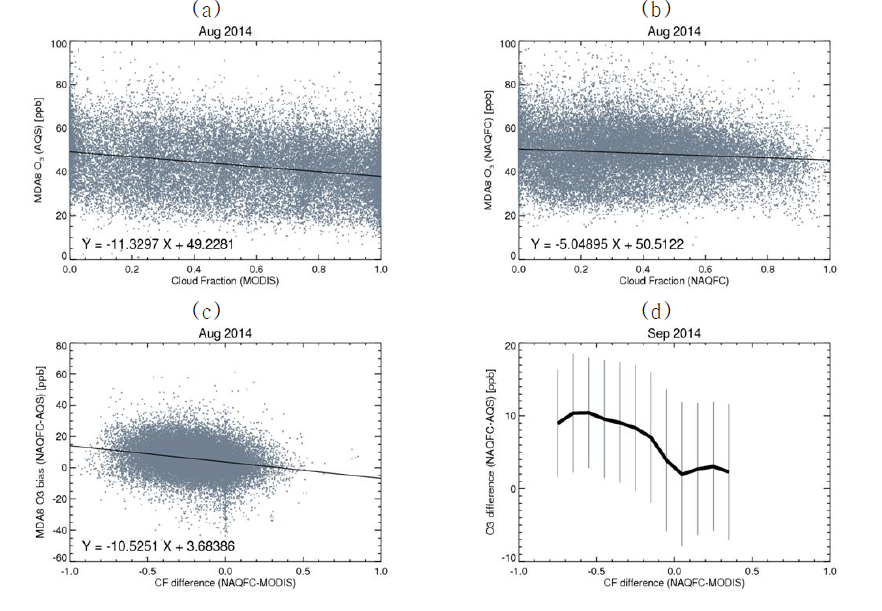 MODIS CF와 AQS MDA8의 오존 비교 (상단 좌측), model CF와 model MDA8 오존 비교 (상단 우측), CF differences와 MDA8의 오존 bias (하단 좌측), and averaged biases in 0.1 bins (하단 우측)
