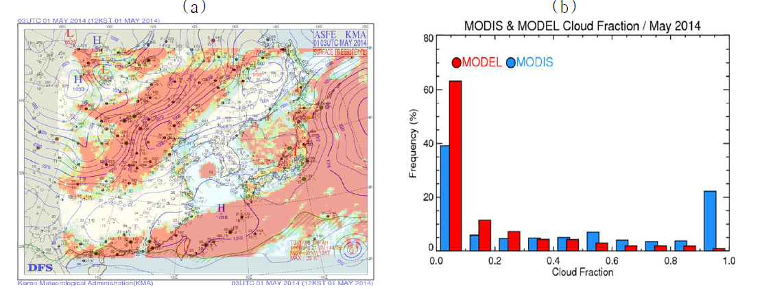 운량 ; (a) MODIS CF와 KMA 지상 일기도의 운량 비교 (b) 2014년 5월 모델과 관측위성(MODIS)의 국내 운량에 대한 히스토그램 분포