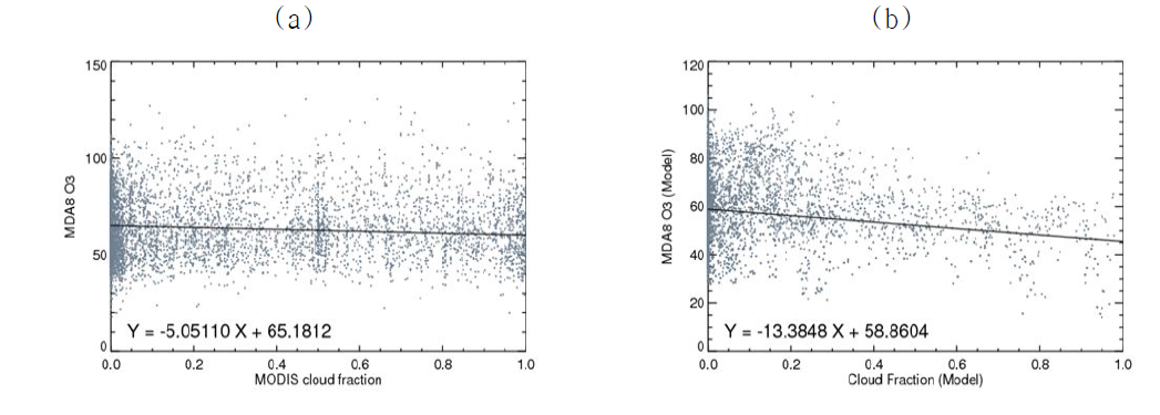 MODIS CF & MDA8 O3(좌) model CF & model MDA8 O3(우) 비교