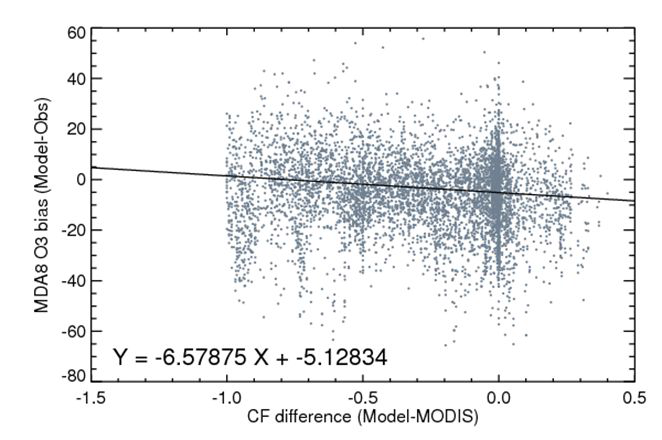 CF difference 비교 (Model-MODIS CF) & MDA8 O3 biases (Model-Obs)