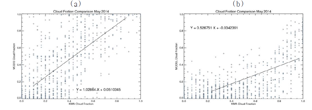 KMA CF observations & MODIS CF (좌), and KMA CF & model CF (우) 비교