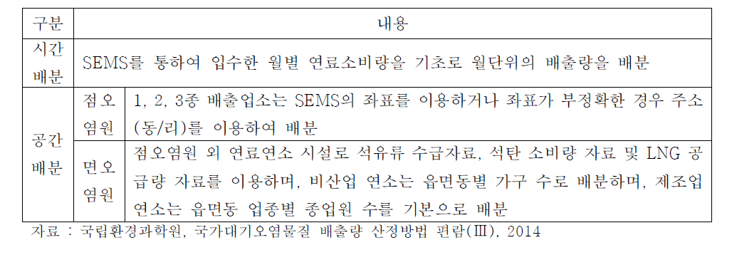 에너지산업, 비산업, 제조업 연소 시공간배분방법