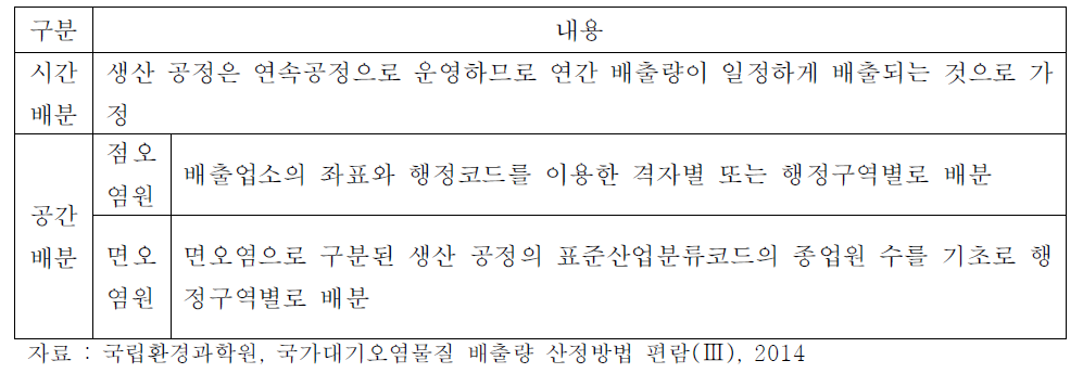 생산 공정 시공간 배분방법