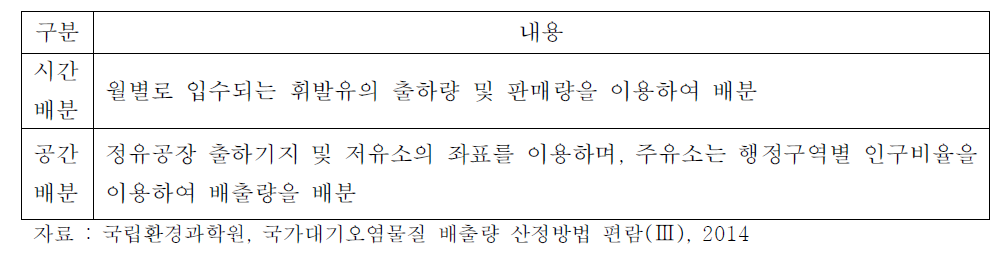 에너지 수송 및 저장의 시공간 배분방법