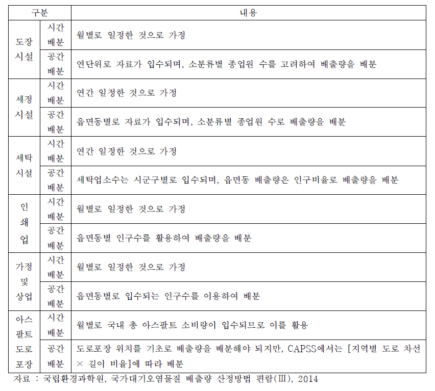 유기용제 사용의 시공간 배분방법