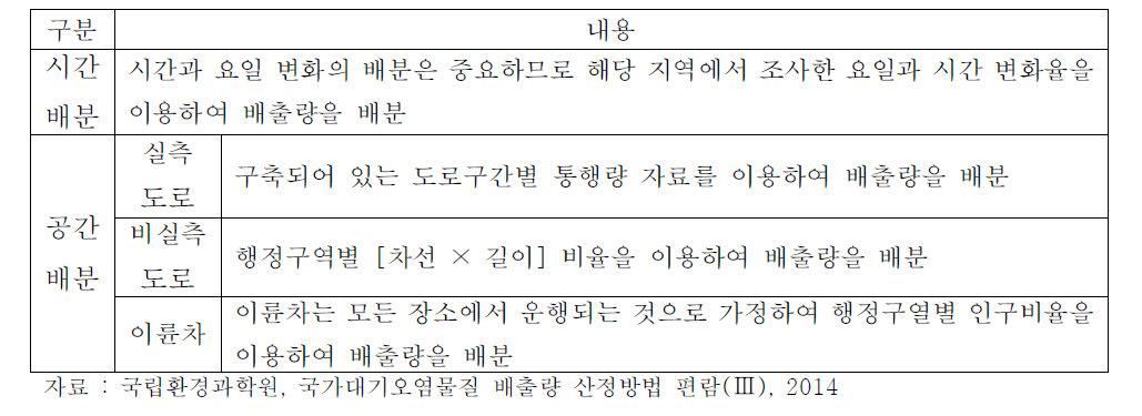 도로이동오염원의 시공간 배분방법