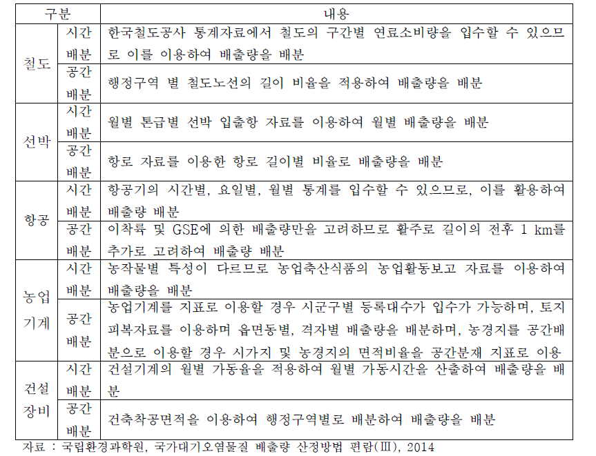 비도로이동오염원의 시공간배분 방법