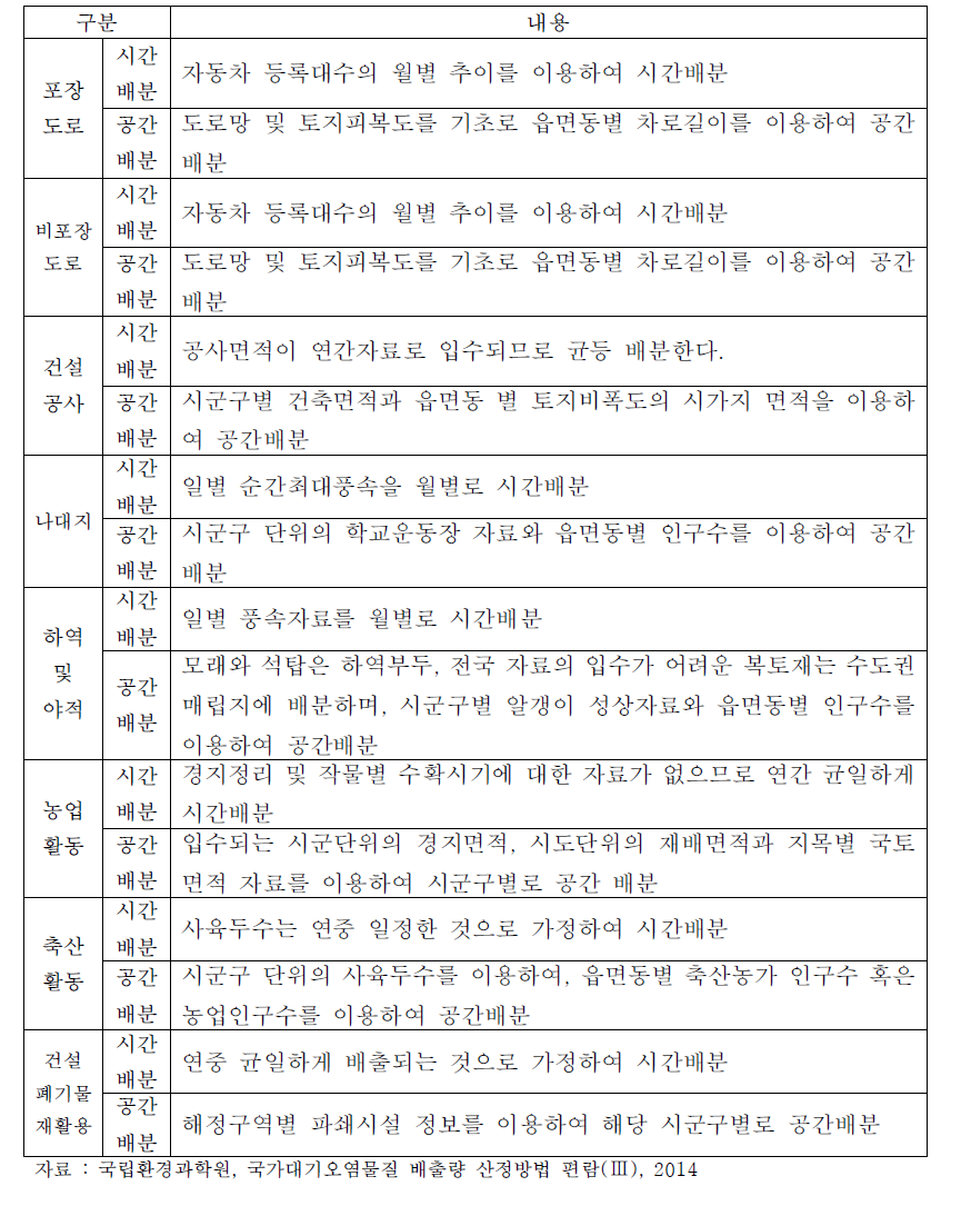 비산먼지의 시공간배분방법