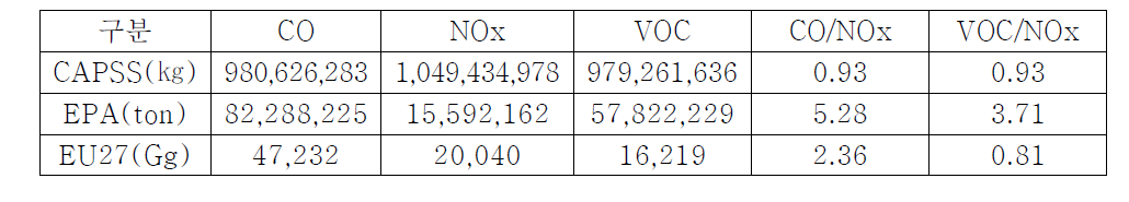 국내 배출량과 EPA, EU의 CO/NOx, VOC/NOx 배출 비율(2011)