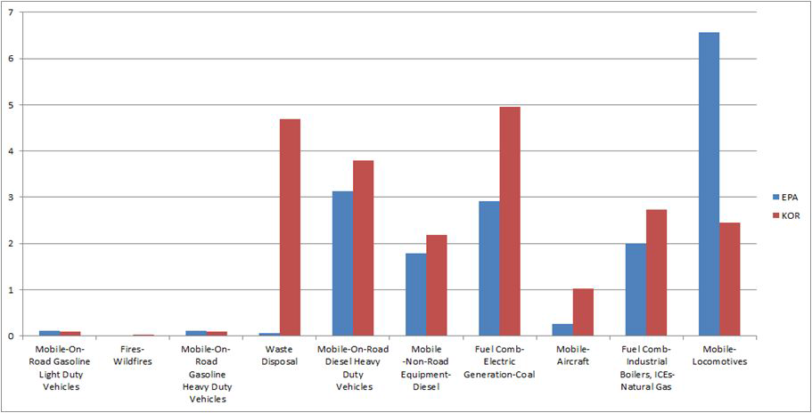 미국과 국내 배출원의 CO/NOx 배출비율 비교