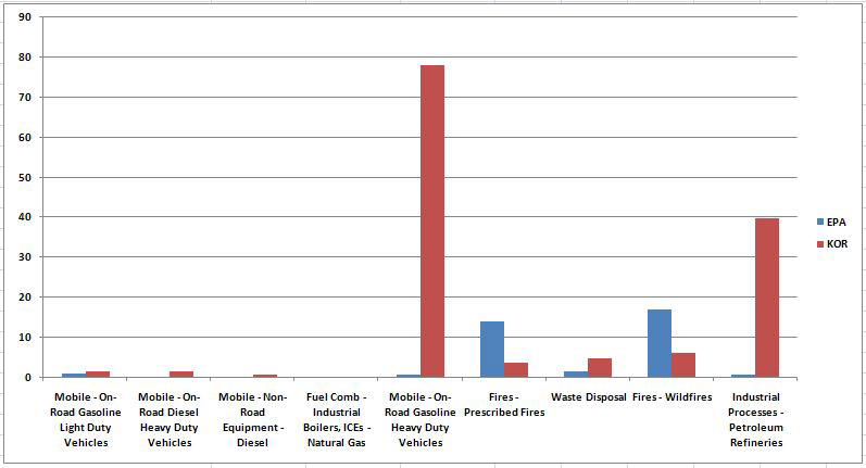 미국과 국내 배출원의 VOC/NOx 배출비율 비교